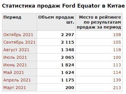  Статистика продаж Ford Equator в Китае